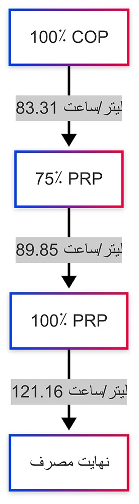 نمودار مصرف سوخت ژنراتور GSW630V